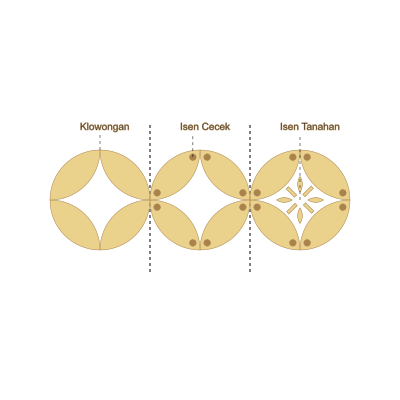 Breakdown of kawung ornaments